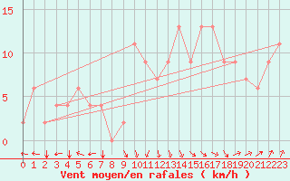 Courbe de la force du vent pour Reykjavik