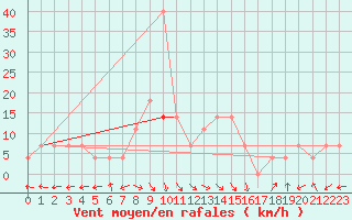 Courbe de la force du vent pour Sremska Mitrovica