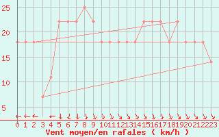 Courbe de la force du vent pour Serak