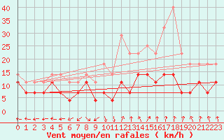 Courbe de la force du vent pour Inari Nellim