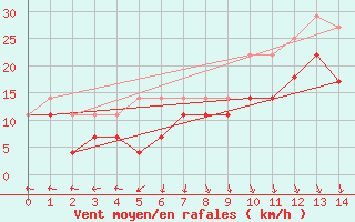 Courbe de la force du vent pour Kustavi Isokari