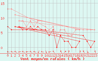 Courbe de la force du vent pour Saint-Quentin (02)