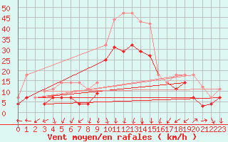 Courbe de la force du vent pour San Clemente