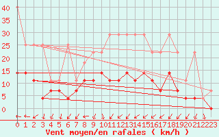 Courbe de la force du vent pour Meiningen