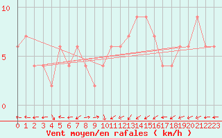 Courbe de la force du vent pour Oviedo