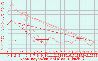 Courbe de la force du vent pour Trawscoed