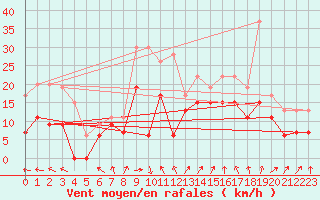Courbe de la force du vent pour Nancy - Ochey (54)