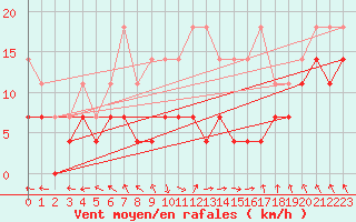 Courbe de la force du vent pour Kuusamo Oulanka