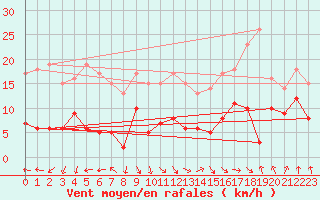 Courbe de la force du vent pour Valenciennes (59)