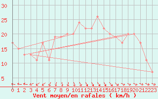 Courbe de la force du vent pour Fair Isle