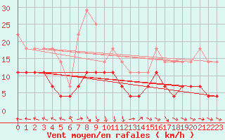 Courbe de la force du vent pour Tomtabacken