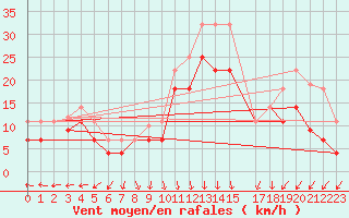 Courbe de la force du vent pour San Clemente