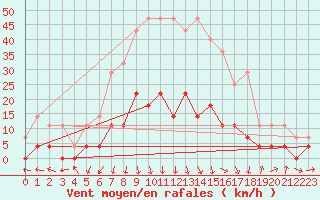 Courbe de la force du vent pour Baja