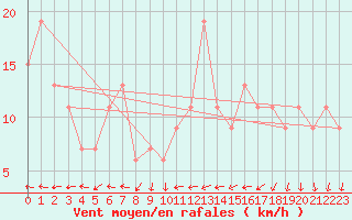 Courbe de la force du vent pour Gravesend-Broadness