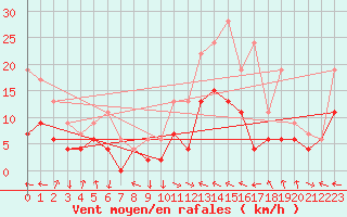 Courbe de la force du vent pour Keswick