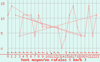 Courbe de la force du vent pour Ischgl / Idalpe