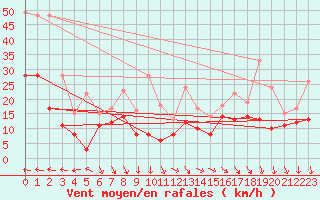 Courbe de la force du vent pour Marignane (13)