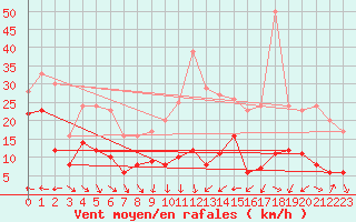 Courbe de la force du vent pour Klippeneck