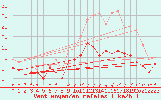 Courbe de la force du vent pour Montemboeuf (16)