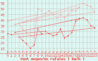 Courbe de la force du vent pour Ouessant (29)