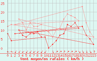 Courbe de la force du vent pour Millau - Soulobres (12)