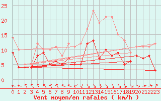 Courbe de la force du vent pour Stuttgart / Schnarrenberg