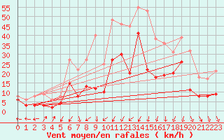 Courbe de la force du vent pour Waldmunchen