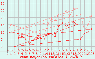 Courbe de la force du vent pour Biscarrosse (40)