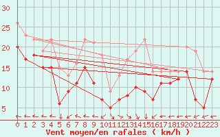 Courbe de la force du vent pour Klippeneck