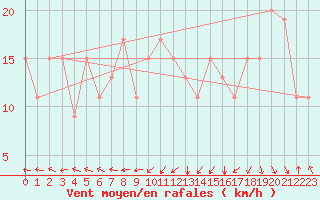 Courbe de la force du vent pour Meknes