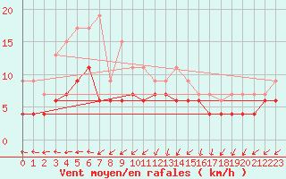 Courbe de la force du vent pour Nmes - Garons (30)