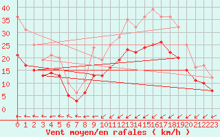 Courbe de la force du vent pour Ploudalmezeau (29)