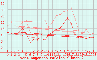 Courbe de la force du vent pour Istres (13)