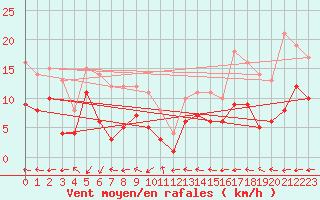 Courbe de la force du vent pour Muehldorf