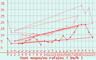 Courbe de la force du vent pour Dole-Tavaux (39)