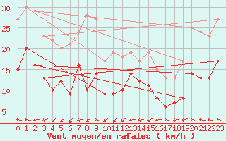 Courbe de la force du vent pour Istres (13)