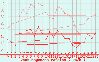 Courbe de la force du vent pour Biscarrosse (40)