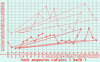 Courbe de la force du vent pour Puigmal - Nivose (66)