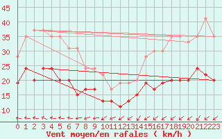Courbe de la force du vent pour Lorient (56)