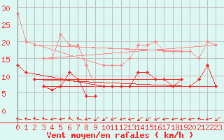 Courbe de la force du vent pour Saint-Brieuc (22)