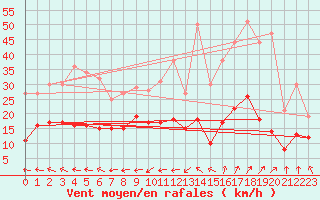 Courbe de la force du vent pour Ploumanac