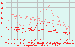 Courbe de la force du vent pour Roissy (95)