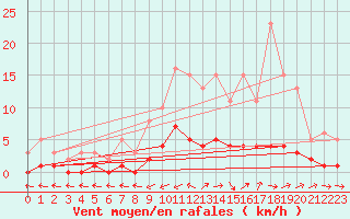 Courbe de la force du vent pour Anglars St-Flix(12)