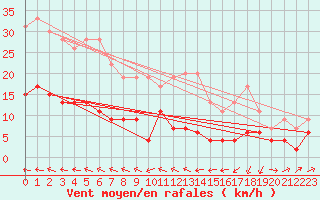 Courbe de la force du vent pour Ble / Mulhouse (68)