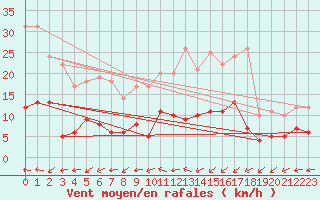 Courbe de la force du vent pour Urgons (40)