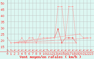 Courbe de la force du vent pour Berlin-Dahlem