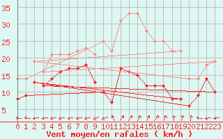 Courbe de la force du vent pour Aurillac (15)