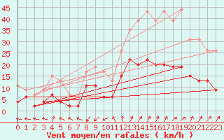 Courbe de la force du vent pour Embrun (05)