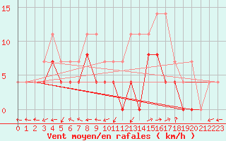 Courbe de la force du vent pour Albi (81)
