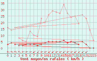 Courbe de la force du vent pour Chteau-Chinon (58)